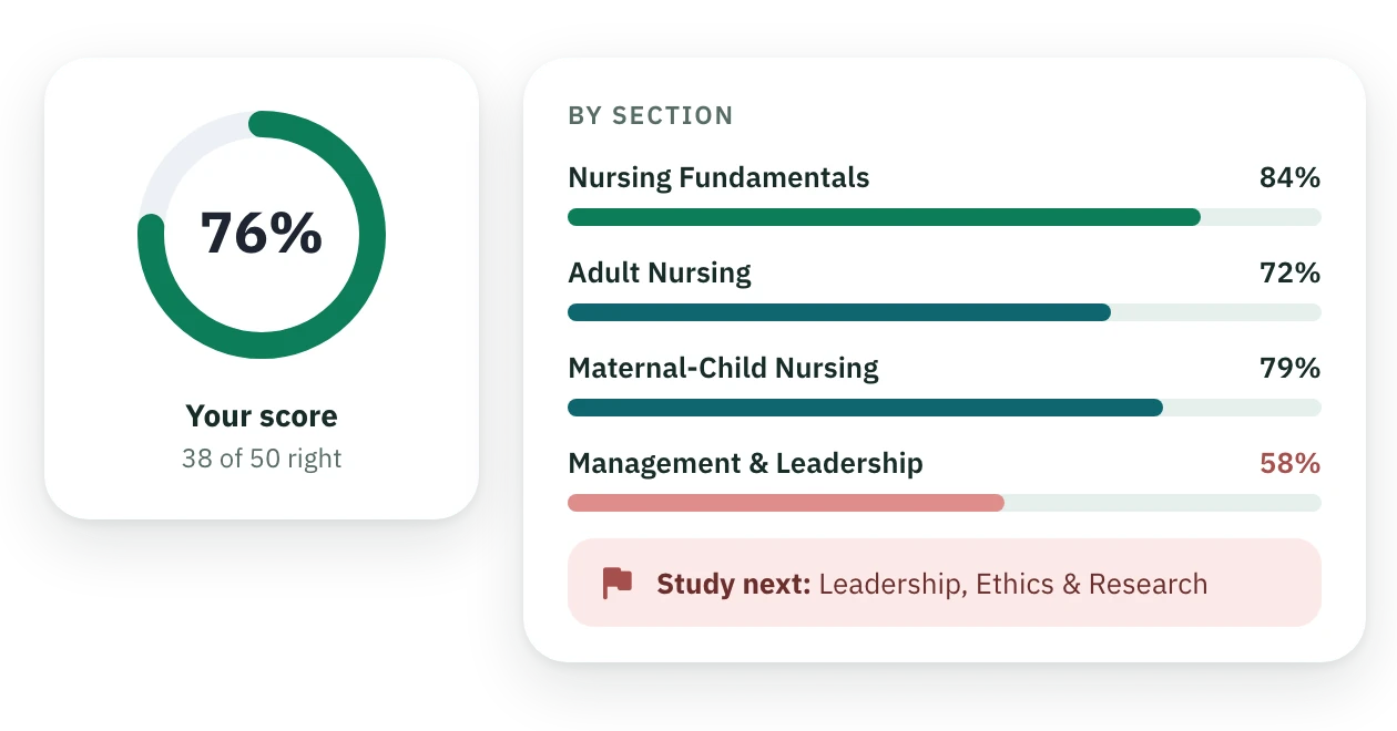 A score ring and accuracy by exam section
